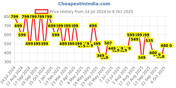 myntra.com Denill Twisted Strap Open Toe Flats denill Price History Graph from 24 Jul 2024 to 8 Oct 2025