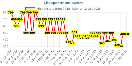 myntra.com Denill Twisted Strap Open Toe Flats denill Price History Graph from 24 Jul 2024 to 11 Oct 2025