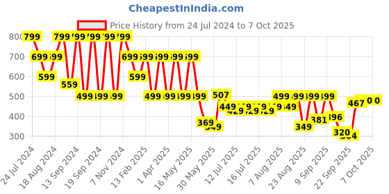 myntra.com Denill Twisted Strap Open Toe Flats denill Price History Graph from 24 Jul 2024 to 7 Oct 2025
