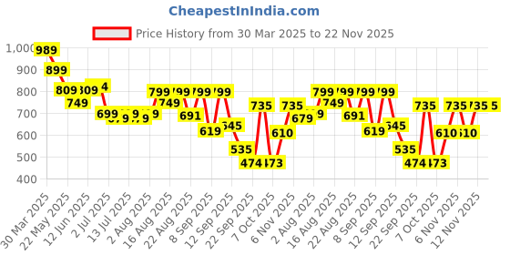 myntra.com Denill Wedge Mules denill Price History Graph from 30 Mar 2025 to 22 Nov 2025