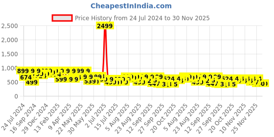 myntra.com Denill Wedge Pumps denill Price History Graph from 24 Jul 2024 to 29 Nov 2025