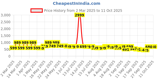 myntra.com Denill Wedge Sandals denill Price History Graph from 2 Mar 2025 to 10 Oct 2025