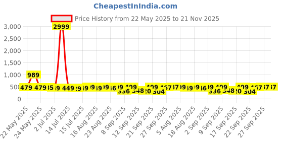 myntra.com Denill Wedge Sandals denill Price History Graph from 22 May 2025 to 21 Nov 2025