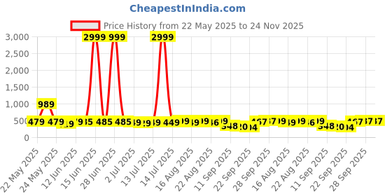 myntra.com Denill Wedge Sandals denill Price History Graph from 22 May 2025 to 24 Nov 2025