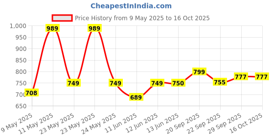 myntra.com Denill Wedge Sandals denill Price History Graph from 9 May 2025 to 15 Oct 2025