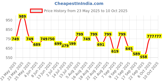 myntra.com Denill Wedge Sandals denill Price History Graph from 23 May 2025 to 10 Oct 2025