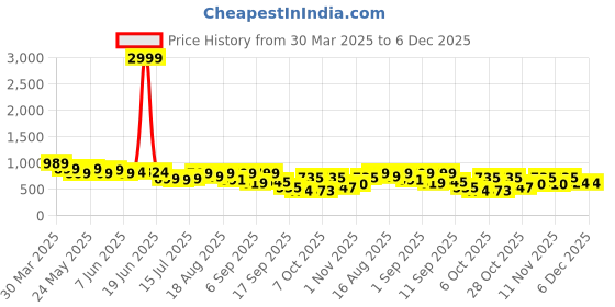 myntra.com Denill Wedge Sandals denill Price History Graph from 30 Mar 2025 to 6 Dec 2025