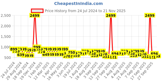myntra.com Denill White Block Pumps denill Price History Graph from 24 Jul 2024 to 21 Nov 2025