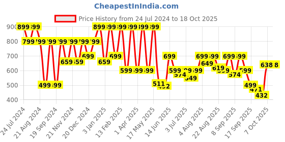 myntra.com Denill White Solid Peep Toes denill Price History Graph from 24 Jul 2024 to 18 Oct 2025