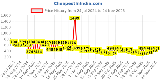 myntra.com Denill Woman Blue Printed Open Toe Flats with Laser Cuts denill Price History Graph from 24 Jul 2024 to 24 Nov 2025