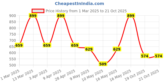 myntra.com Denill Women Ballerinas Flats denill Price History Graph from 1 Mar 2025 to 21 Oct 2025
