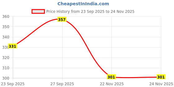 myntra.com Denill Women Beaded Gold-toned T-Strap Platform Flats denill Price History Graph from 23 Sep 2025 to 23 Nov 2025