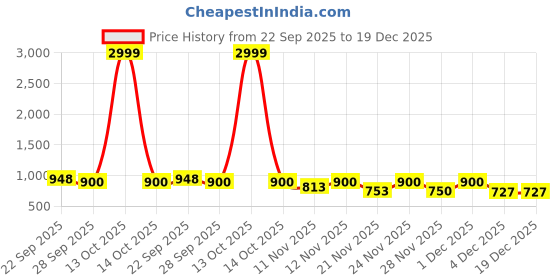 myntra.com Denill Women Black & Gold Metallic Straps Kitten Heels denill Price History Graph from 22 Sep 2025 to 19 Dec 2025