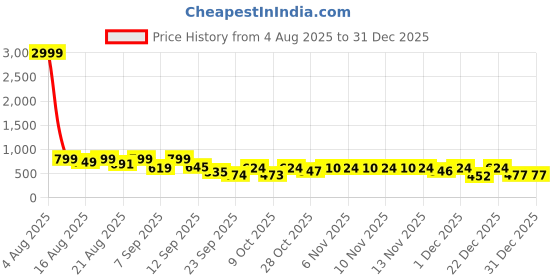 myntra.com Denill Women Black Gladiator Heels denill Price History Graph from 4 Aug 2025 to 31 Dec 2025