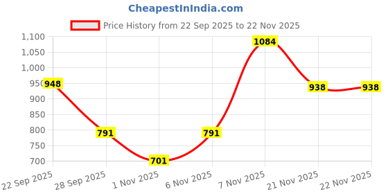 myntra.com Denill Women Black Synthetic Leather Backstrap Solid Open Toe slip on flats denill Price History Graph from 22 Sep 2025 to 22 Nov 2025