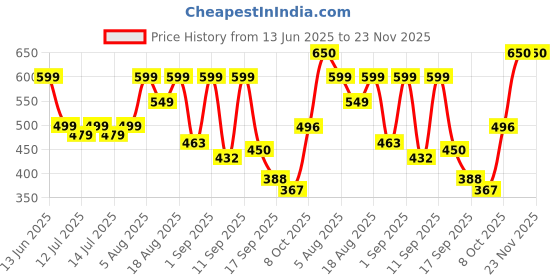 myntra.com Denill Women Block Heel denill Price History Graph from 13 Jun 2025 to 22 Nov 2025