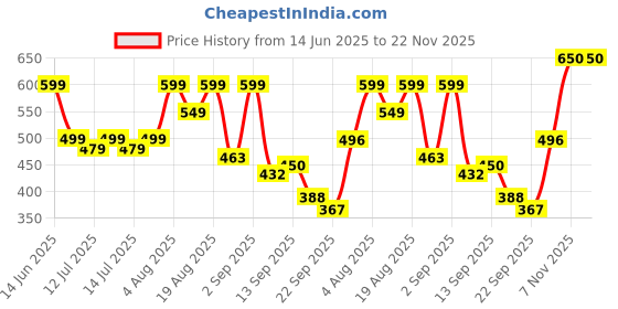 myntra.com Denill Women Block Heel Mules denill Price History Graph from 14 Jun 2025 to 22 Nov 2025