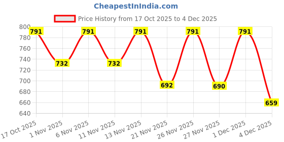 myntra.com Denill Women Block Heel Pumps denill Price History Graph from 17 Oct 2025 to 4 Dec 2025