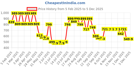 myntra.com Denill Women Block Heel Sandals denill Price History Graph from 5 Feb 2025 to 4 Dec 2025