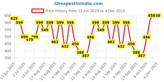 myntra.com Denill Women Block Heel Sandals denill Price History Graph from 11 Jun 2025 to 4 Dec 2025
