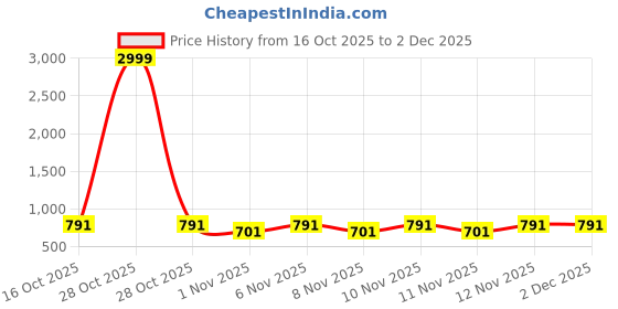 myntra.com Denill Women Block Heel Sandals denill Price History Graph from 16 Oct 2025 to 1 Dec 2025
