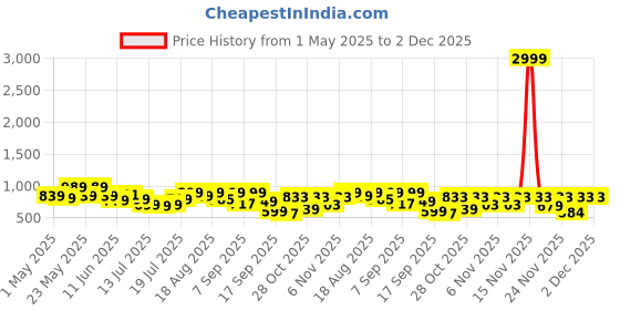 myntra.com Denill Women Block Open Back Sandals denill Price History Graph from 1 May 2025 to 1 Dec 2025