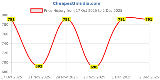 myntra.com Denill Women Block Pumps With Closed Back denill Price History Graph from 17 Oct 2025 to 2 Dec 2025