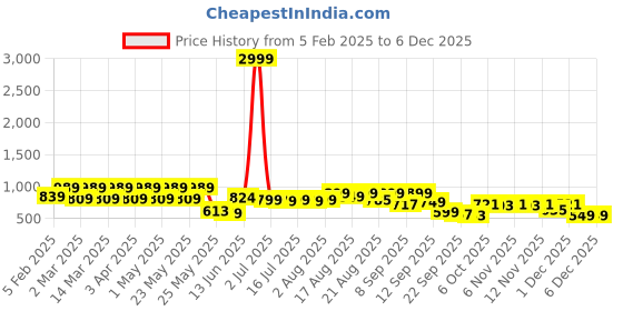 myntra.com Denill Women Block Sandals denill Price History Graph from 5 Feb 2025 to 4 Dec 2025