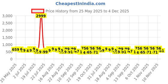 myntra.com Denill Women Block Sandals denill Price History Graph from 25 May 2025 to 4 Dec 2025