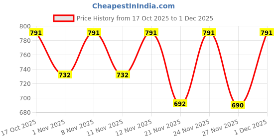 myntra.com Denill Women Block Sandals Heels denill Price History Graph from 17 Oct 2025 to 1 Dec 2025