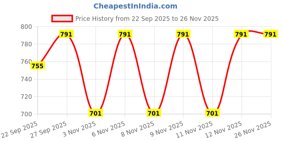 myntra.com Denill Women Brown Open Back Block Heels Sandals denill Price History Graph from 22 Sep 2025 to 25 Nov 2025