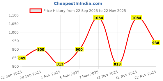 myntra.com Denill Women Brown Quilted Toe-Loop Sandals denill Price History Graph from 22 Sep 2025 to 22 Nov 2025