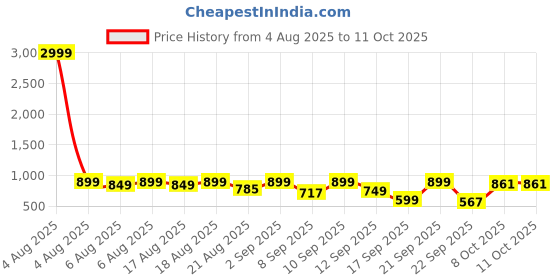 myntra.com Denill Women Casual Platform Heel With Adjustable Strap denill Price History Graph from 4 Aug 2025 to 11 Oct 2025