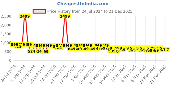 myntra.com Denill Women Colourblocked Lace Up Sneakers denill Price History Graph from 24 Jul 2024 to 21 Dec 2025