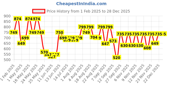 myntra.com Denill Women Colourblocked Sneakers denill Price History Graph from 1 Feb 2025 to 28 Dec 2025