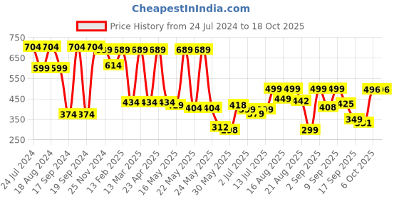 myntra.com Denill Women Copper-Toned Solid Wedge Heels with Laser Cuts denill Price History Graph from 24 Jul 2024 to 18 Oct 2025