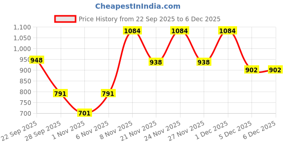 myntra.com Denill Women Cream Slip-On Sandals with Metallic Stud Straps Flats denill Price History Graph from 22 Sep 2025 to 6 Dec 2025
