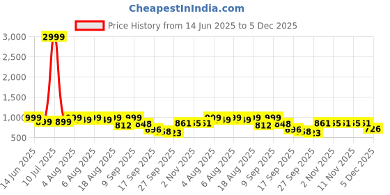 myntra.com Denill Women Embellished Block Heel Peep Toes denill Price History Graph from 14 Jun 2025 to 5 Dec 2025