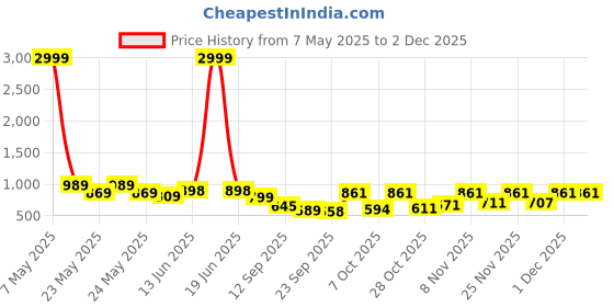 myntra.com Denill Women Embellished Block Sandals denill Price History Graph from 7 May 2025 to 1 Dec 2025