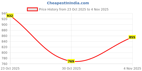 myntra.com DENILL Women Embellished Mojaris denill Price History Graph from 23 Oct 2025 to 3 Nov 2025