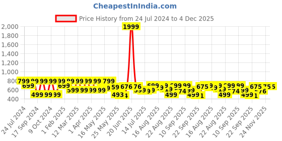 myntra.com Denill Women Embellished Open Toe Flats denill Price History Graph from 24 Jul 2024 to 4 Dec 2025