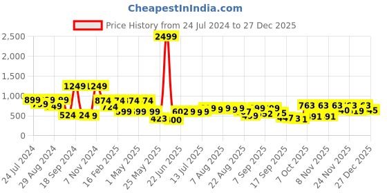 myntra.com Denill Women Embellished Open Toe Flats denill Price History Graph from 24 Jul 2024 to 27 Dec 2025