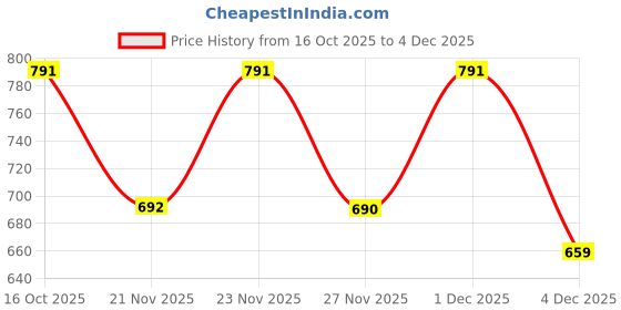 myntra.com Denill Women Embellished Party Block Heels Pumps denill Price History Graph from 16 Oct 2025 to 4 Dec 2025