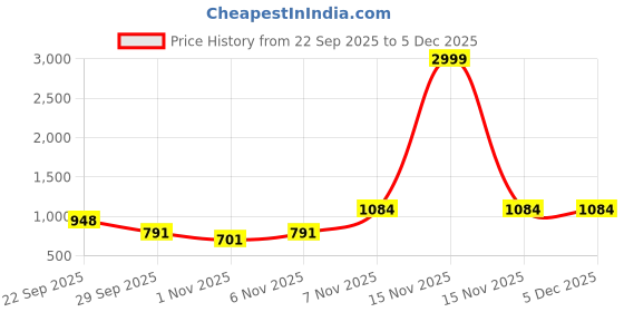 myntra.com Denill Women Embellished Platform Heels denill Price History Graph from 22 Sep 2025 to 4 Dec 2025
