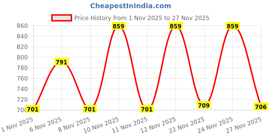 myntra.com Denill Women Embellished Pointed Toe Block Heeled Pumps denill Price History Graph from 1 Nov 2025 to 27 Nov 2025