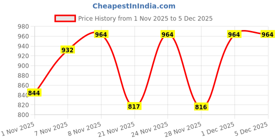 myntra.com Denill Women Embellished Pointed Toe Mojaris denill Price History Graph from 1 Nov 2025 to 5 Dec 2025