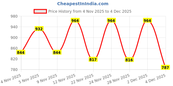 myntra.com Denill Women Embellished Pointed Toe Mojaris denill Price History Graph from 4 Nov 2025 to 4 Dec 2025