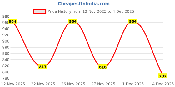 myntra.com Denill Women Embellished Round Toe Mojaris denill Price History Graph from 12 Nov 2025 to 4 Dec 2025