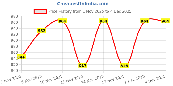 myntra.com Denill Women Ethnic Synthetic with Multicolor Beadwork Traditional Jutties denill Price History Graph from 1 Nov 2025 to 4 Dec 2025