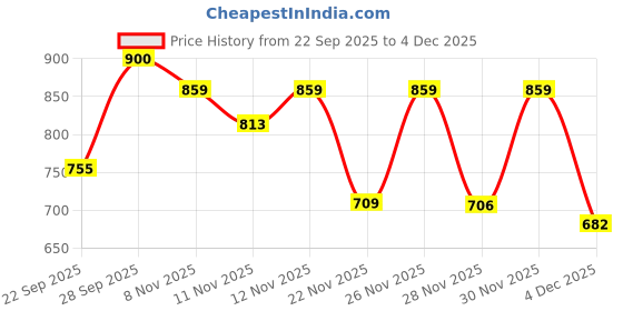 myntra.com Denill Women Gemstone Buckle Peep Toe TPR Block Sandals denill Price History Graph from 22 Sep 2025 to 4 Dec 2025